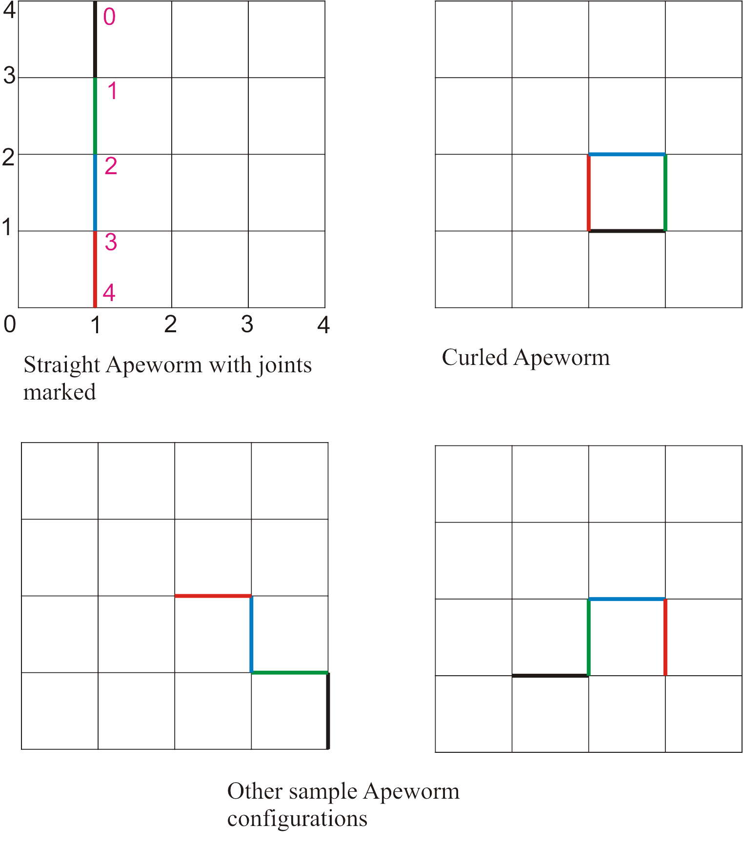 Figure 1, ApeWorm