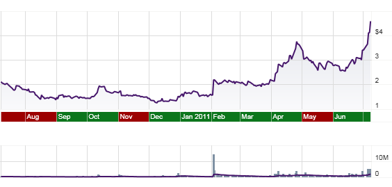 Hansen Medical stock price chart July 8 2011