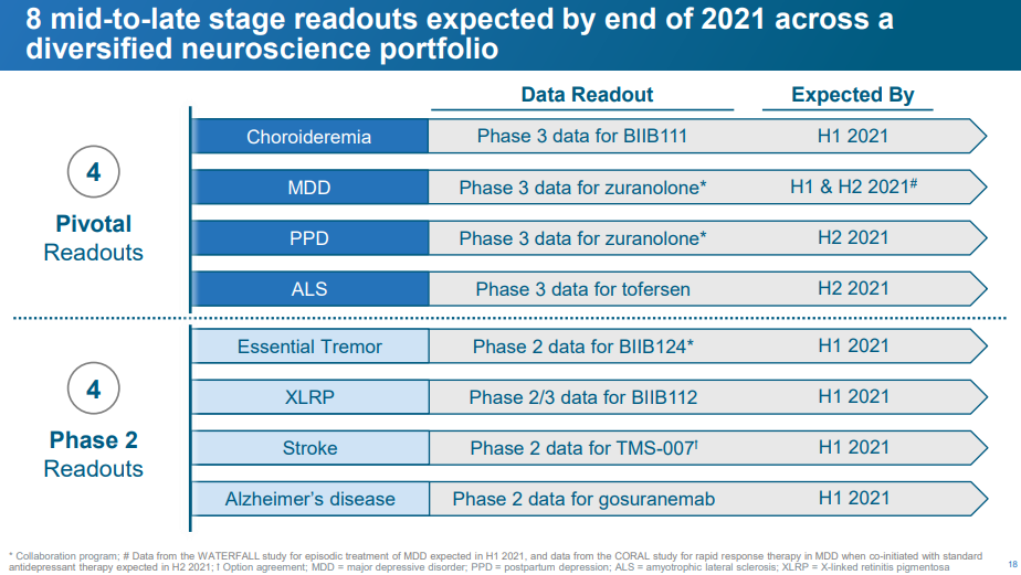 Biogen 2021 readouts